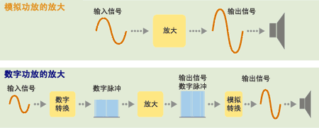 模拟、数字功放的放大