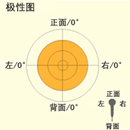 极性图：无指向性