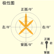 极性图：超指向性