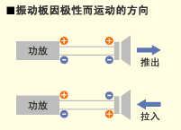 振动板因极性而运动的方向