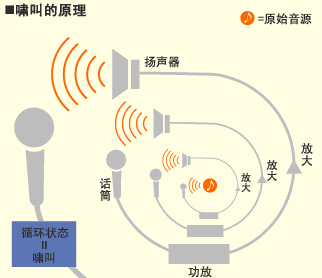 啸叫的原理