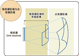 线音源区域与点音源区域