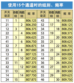 使用15个通道时的组别、频率