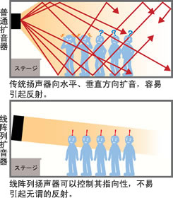 传统扬声器向水平、垂直方向扩音，容易引起反射。