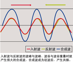 入射波与反射波的波峰与波峰、波谷与波谷重叠时就产生很大的合成波，合成波成为驻波后，产生共振。